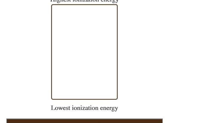 Ionization elements rank first energy these according cl mg highest na has lowest solved si al ar transcribed problem text