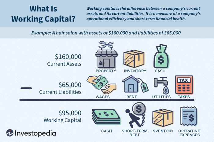 Investment in net working capital arises when